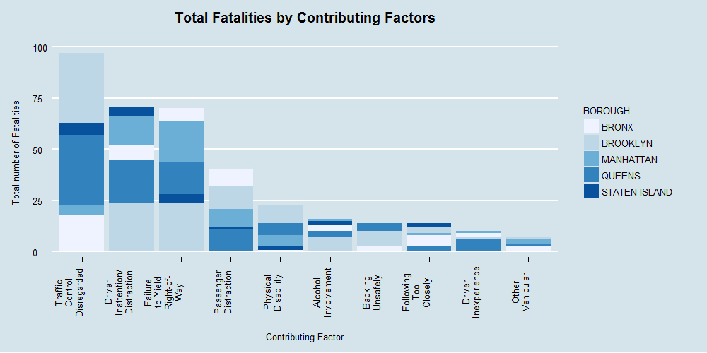 Total Fatalities by Contributing Factors1