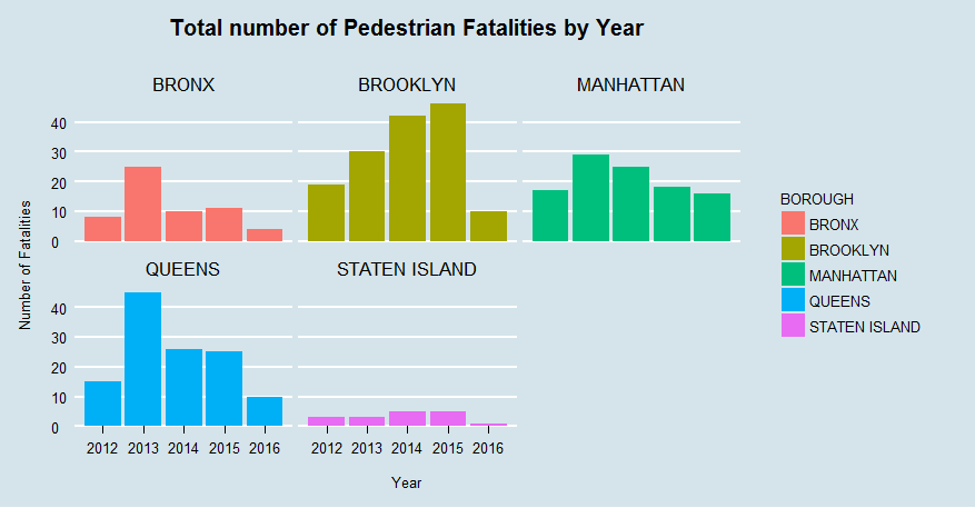 Total number of Pedestrian Fatalities by Year
