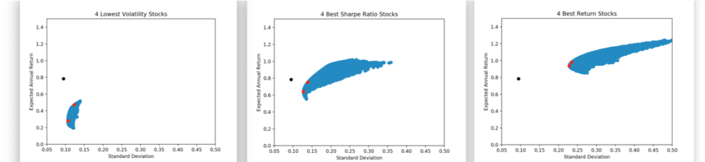 Comparison of Stocks Using Sharpe Ratio